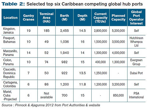Selected top six Caribbean competing global hub ports
