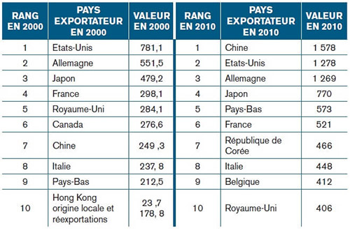 Les dix premiers exportateurs en 2000 et en 2010 (en milliards de dollards US)