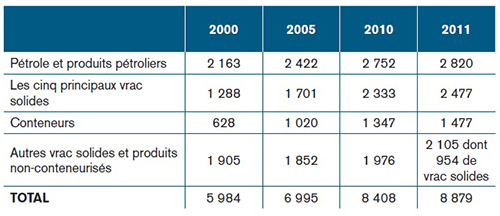 Trafic maritime par principaux pays en millions de tonnes (années 2000, 2005, 2010 et 2011)