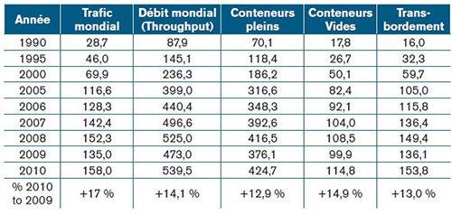 Le trafic et le débit des flux de conteneurs transportés par mer entre 1990 et 2010