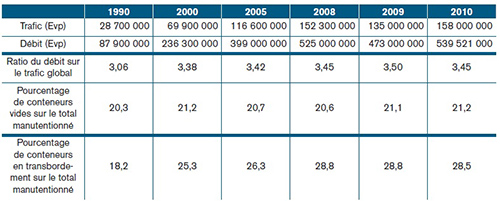 L’évolution du trafic, du débit et du ratio débit sur trafic et des pourcentages des conteneurs vides et des conteneurs en transbordement sur le total des Evp manutentionnés