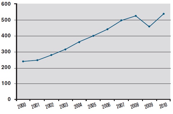 L’évolution du débit global de 2000 à 2010