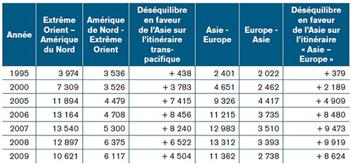 Les déséquilibres entre l’Asie et les pays de L’Amérique du Nord et de l’Europe (en mille Evp)