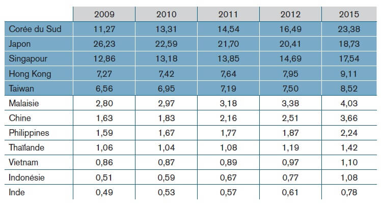 Les prix des salaires en Extrême Orient (2009 = salaires réellement payés et 2011, 2012 et 2015 = les salaires prévus) - dollars des Etats-Unis