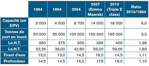 Les ratios de capacité, tonnes de port en lourd, longueur et largeur totale et le tirant d’eau et la profondeur nécessaires pour les plus grands porte-conteneurs en service entre 1984 et 2013