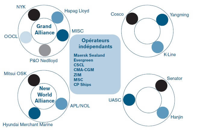 les opérateurs en alliances et les opérateurs indépendants – la situation en 2003