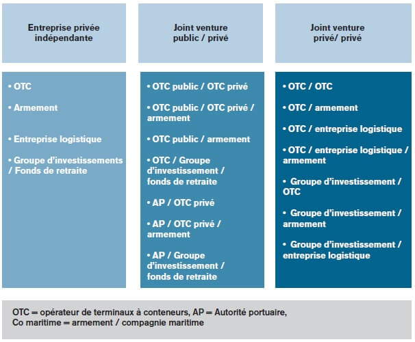 Les partenaires potentiels dans l’actionnariat des terminaux à conteneurs