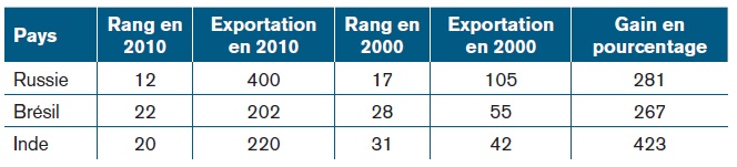 Les exportations de la Russie, du Brésil et de l’Inde en 2000 et 2010 (en milliards de dollars)