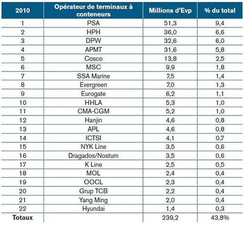 La liste des principaux opérateurs de terminaux à conteneurs en 2010 et leur part du marché total