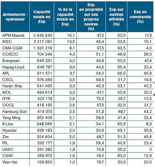 Les plus importants armements/opérateur de navire porte-conteneurs