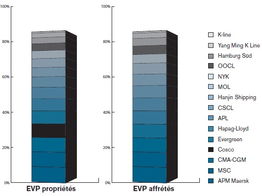 Evp à bord de leur propres navires et les Evp à bord de navires affrétés