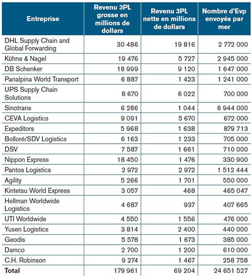 les 20 premières entreprises de logistique 3PL au monde