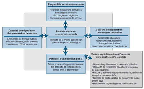 Les cinq forces concurrentielles de Porter appliquées aux ports