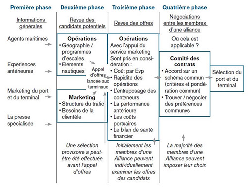 Les différentes phases du processus de sélection d’un Terminal à conteneurs par ses clients-armateurs potentiels
