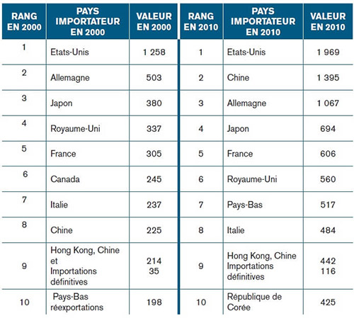 Les dix premiers importateurs en 2000 et 2010 (en milliards de dollars US)