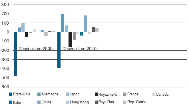 Le déséquilibre entre les importations et les exportations (en milliards de dollars)