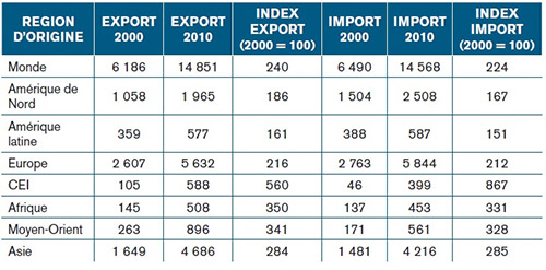 Comparaison des chiffres de commerce par régions (en milliards de dollars US)