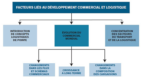 Les principaux éléments qui déterminent le développement commercial et logistique