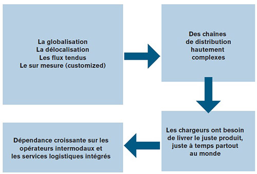 L’impact des nouveaux concepts logistiques sur les opérateurs intermodaux et les services logistiques intégrés