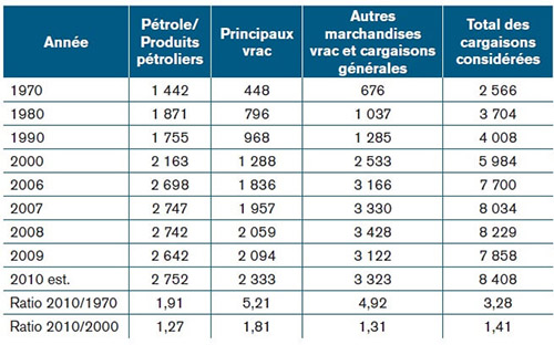 Evolution du trafic maritime mondial (1970-2010) (en millions de tonnes)