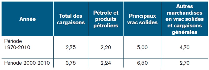 Progressions annuelles du trafic aux taux annuels composés