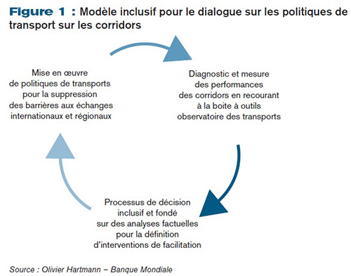 Modèle inclusif pour le dialogue sur les politiques de transport sur les corridors