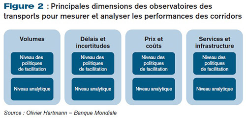 Principales dimensions des observatoires des