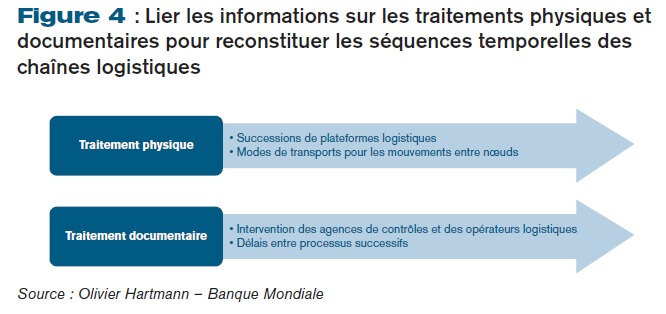 Lier les informations sur les traitements physiques et documentaires pour reconstituer les séquences temporelles des chaînes logistiques