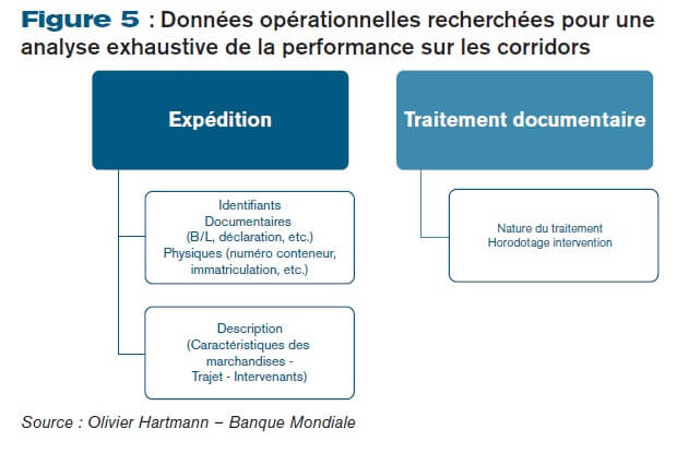 Données opérationnelles recherchées pour une analyse exhaustive de la performance sur les corridors