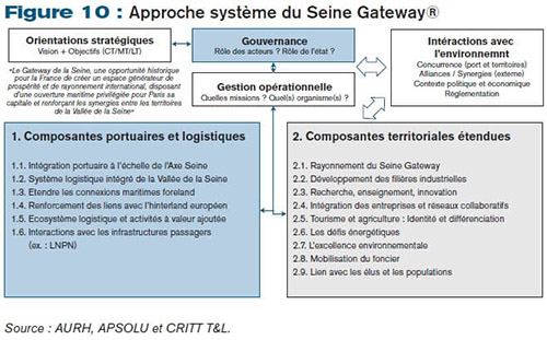 Approche système du Seine Gateway®