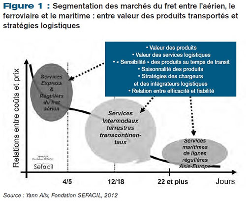 Segmentation des marchés du fret entre l’aérien, le ferroviaire et le maritime : entre valeur des produits transportés et stratégies logistiques