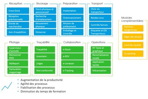 Principales fonctionnalités de Reflex WMS