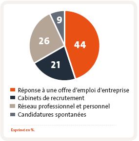 Enquête Fed Supply 2013 : Recrutement des fonctions logistiques