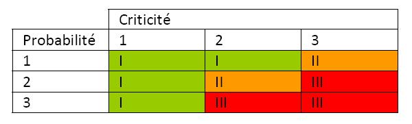 Analyse des risques