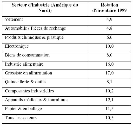 Rotation d’inventaire