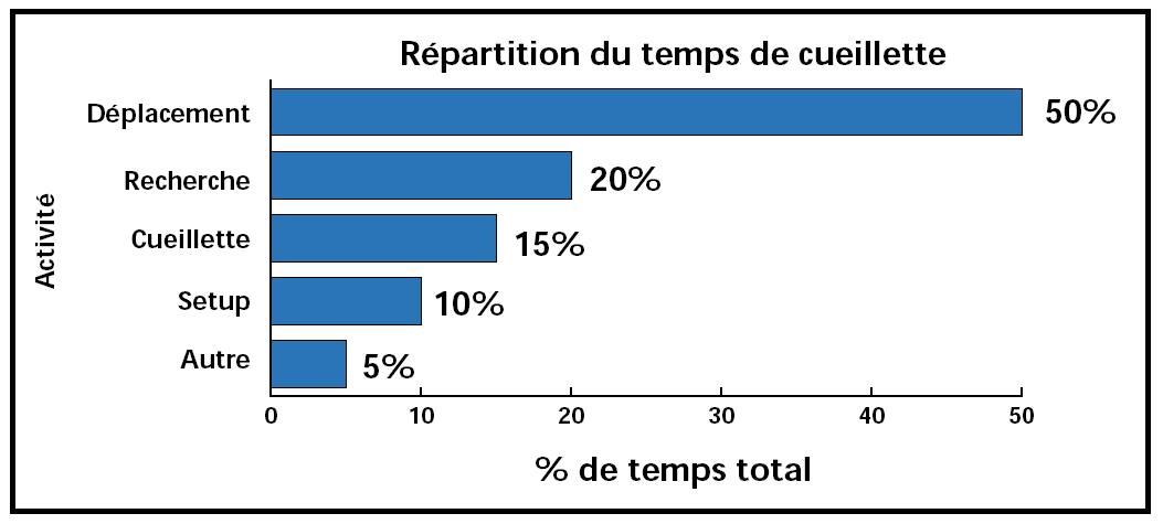 Temps de picking