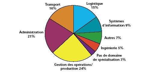  secteurs logistique