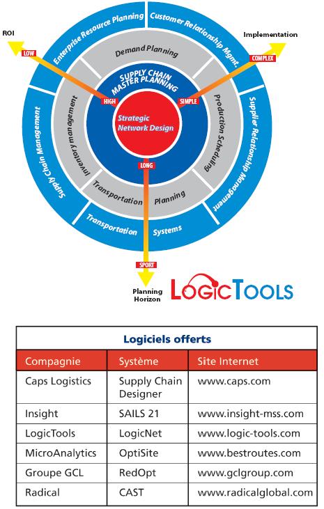 Logiciels d'Analyse Stratgique