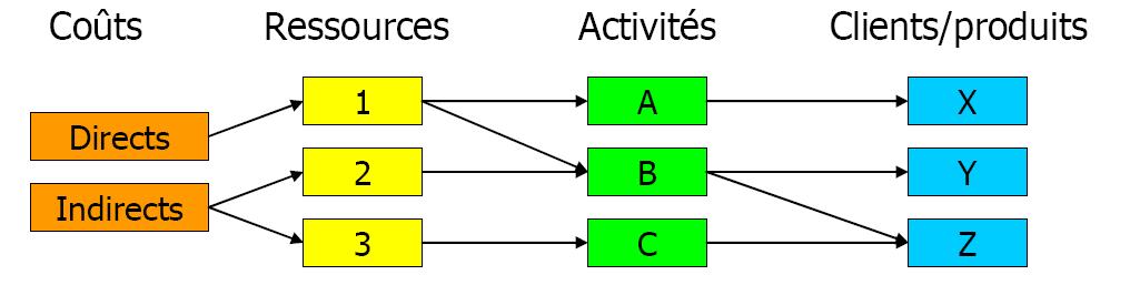 Allocation des cots