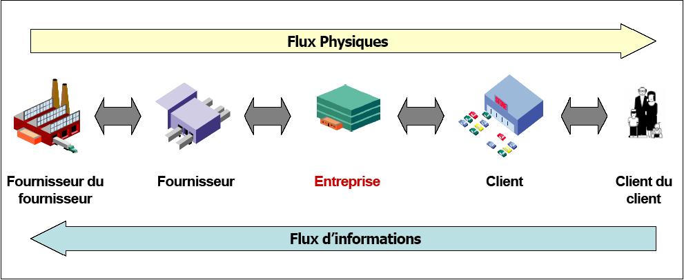 Le concept de la gestion de la chaîne logistique