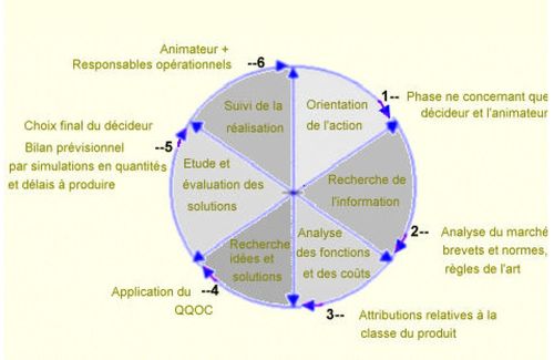 Analyse de la valeur