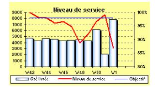 Niveau de service