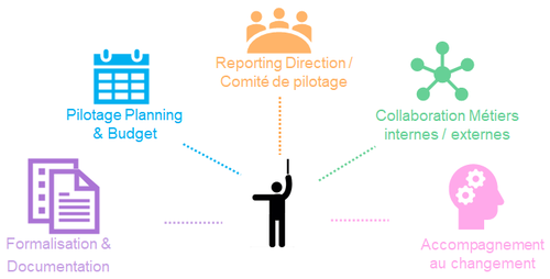 Le rôle du chef d’orchestre va être donc de coordonner les équipes, d’animer le projet, de suivre la bonne application des actions pour assurer le respect du planning / du budget / du niveau de qualité attendu.