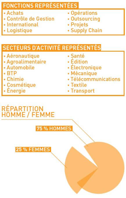 Statistiques de l'Executive Mastre Spcialis