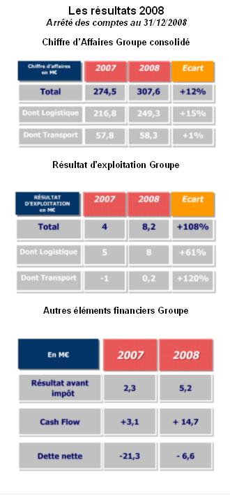 ID Lgistics Rsultats 2008