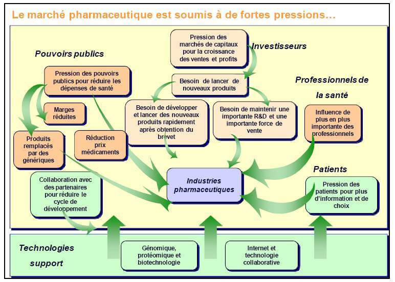 Le march pharmaceutique