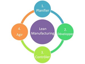 Lean Manufacturing