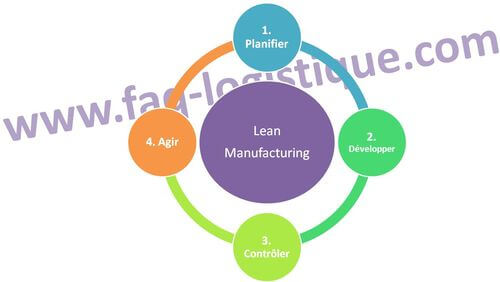 PDCA