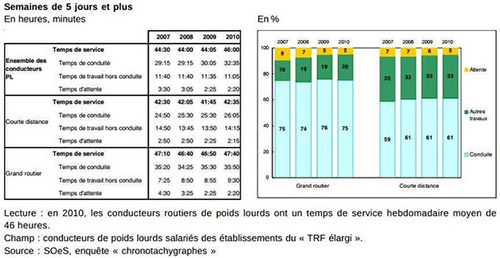 Evolution du temps de service hebdomadaire des conducteurs