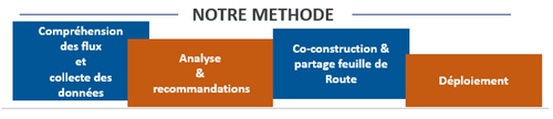 Méthode Idée+Solutions